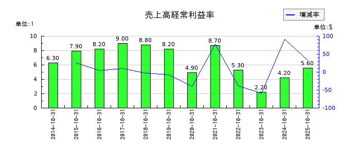 エイケン工業の売上高経常利益率の推移