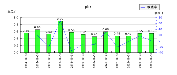 エイケン工業のpbrの推移