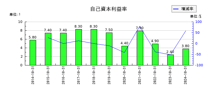 エイケン工業の自己資本利益率の推移