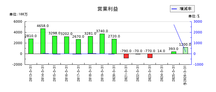 今仙電機製作所の通期の営業利益推移
