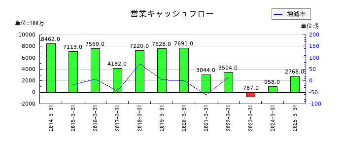 今仙電機製作所の営業キャッシュフロー推移