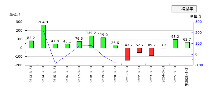 今仙電機製作所のEPS(一株当たりの利益)推移