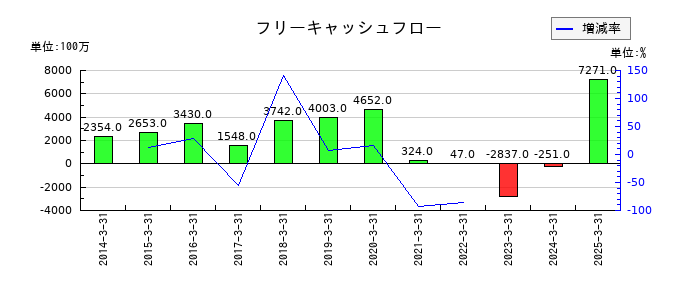 今仙電機製作所のフリーキャッシュフロー推移