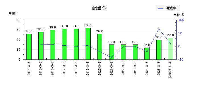 今仙電機製作所の年間配当金推移