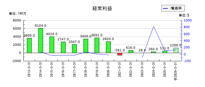 今仙電機製作所の通期の経常利益推移