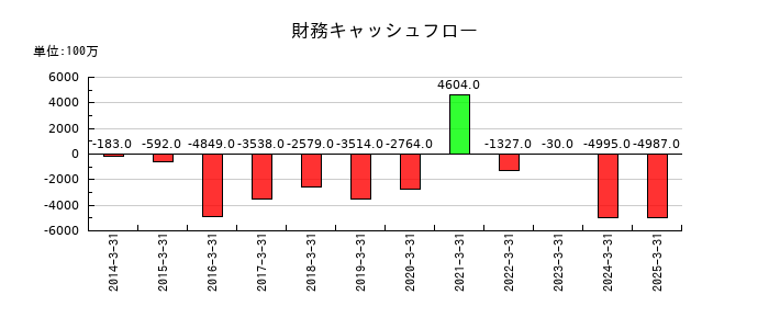 今仙電機製作所の財務キャッシュフロー推移