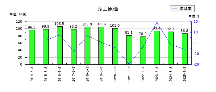 今仙電機製作所の売上原価の推移