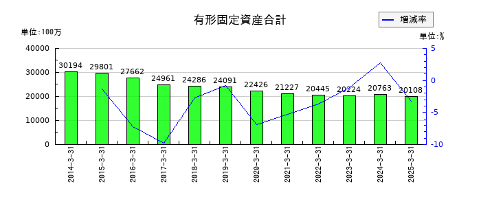 今仙電機製作所の有形固定資産合計の推移
