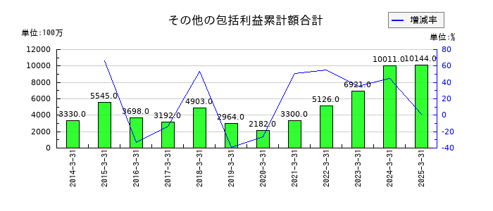今仙電機製作所のその他の包括利益累計額合計の推移