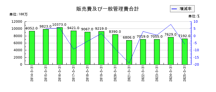 今仙電機製作所の販売費及び一般管理費合計の推移