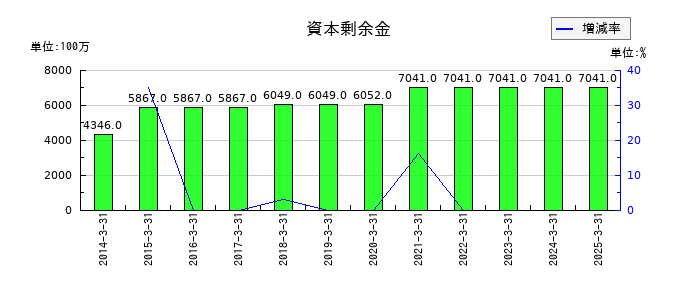 今仙電機製作所の資本剰余金の推移