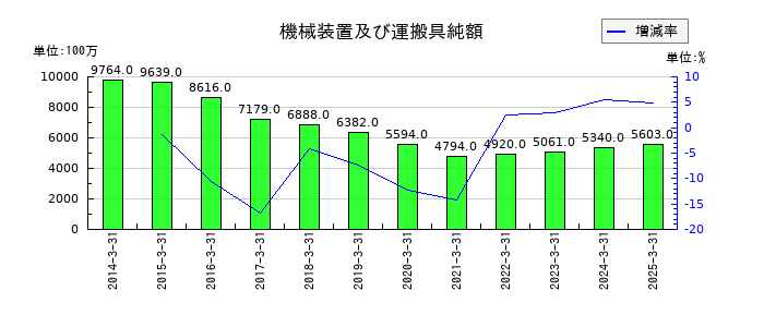今仙電機製作所の機械装置及び運搬具純額の推移