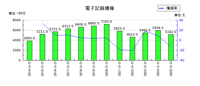 今仙電機製作所の電子記録債権の推移