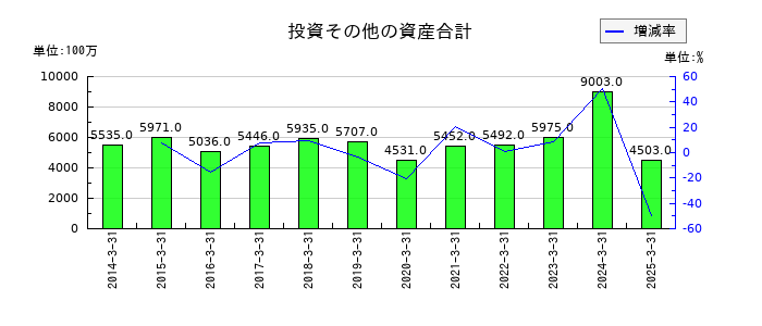 今仙電機製作所の投資その他の資産合計の推移