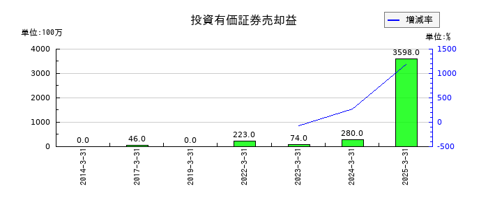 今仙電機製作所の投資有価証券売却益の推移