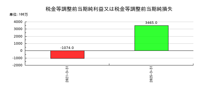 今仙電機製作所の税金等調整前当期純利益又は税金等調整前当期純損失の推移