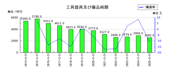 今仙電機製作所の工具器具及び備品純額の推移