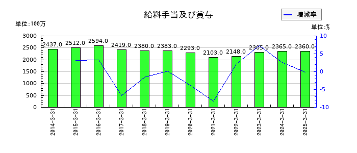 今仙電機製作所の給料手当及び賞与の推移