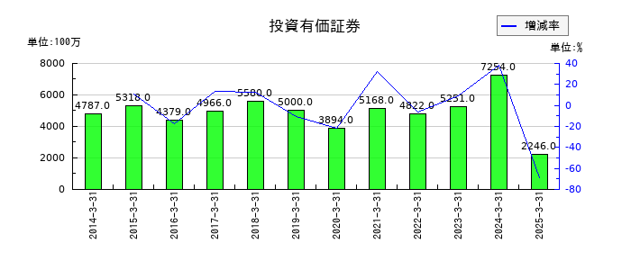今仙電機製作所の投資有価証券の推移