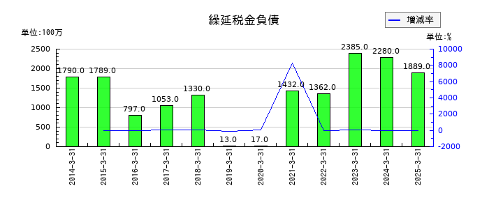 今仙電機製作所の繰延税金負債の推移