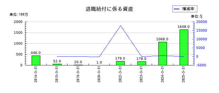 今仙電機製作所の退職給付に係る資産の推移