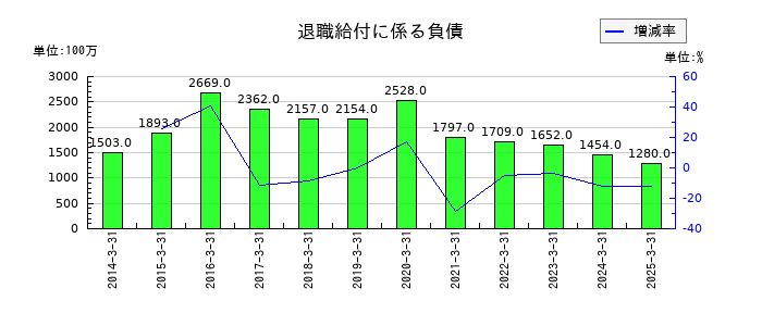 今仙電機製作所の退職給付に係る負債の推移