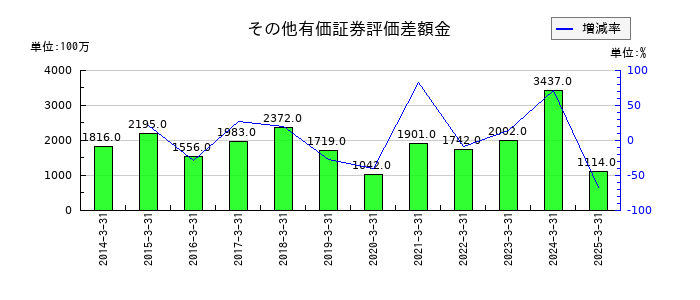 今仙電機製作所のその他有価証券評価差額金の推移