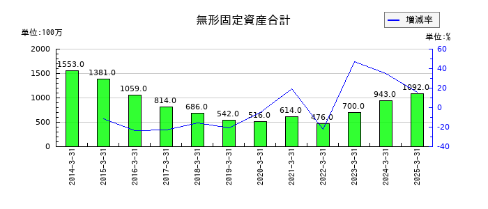 今仙電機製作所の無形固定資産合計の推移