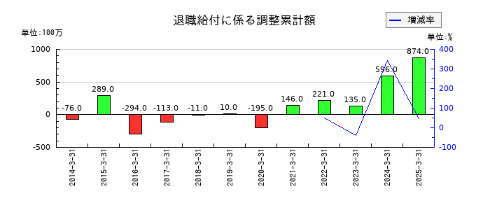 今仙電機製作所の退職給付に係る調整累計額の推移