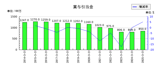 今仙電機製作所の賞与引当金の推移