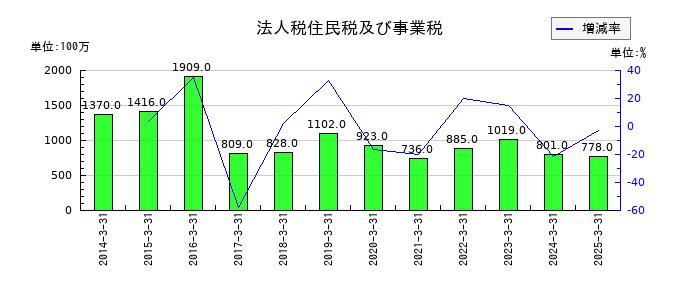 今仙電機製作所の法人税住民税及び事業税の推移