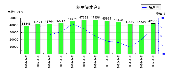 今仙電機製作所の株主資本合計の推移
