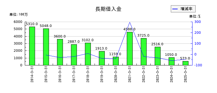 今仙電機製作所の長期借入金の推移
