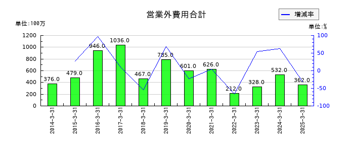 今仙電機製作所の営業外費用合計の推移