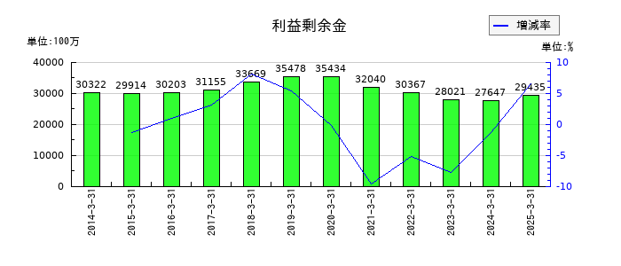 今仙電機製作所の利益剰余金の推移