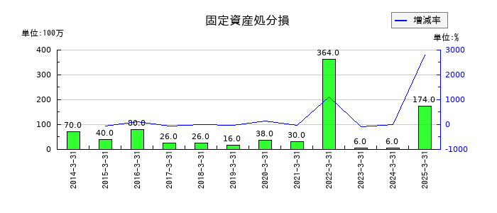 今仙電機製作所の固定資産処分損の推移