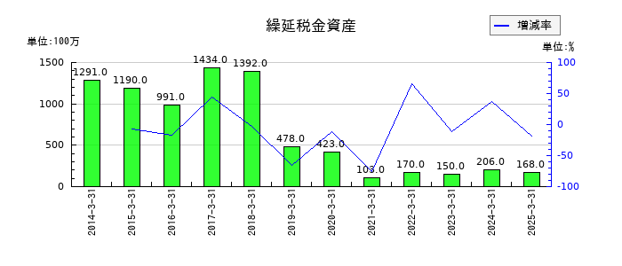 今仙電機製作所の繰延税金資産の推移