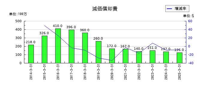 今仙電機製作所の減価償却費の推移