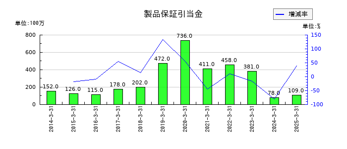 今仙電機製作所の製品保証引当金の推移