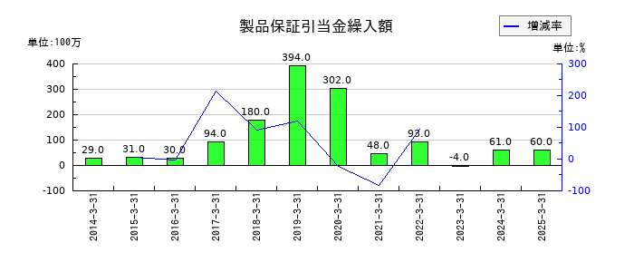 今仙電機製作所の製品保証引当金繰入額の推移