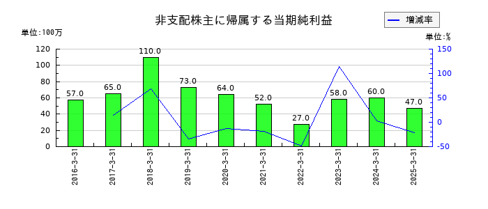 今仙電機製作所の非支配株主に帰属する当期純利益の推移