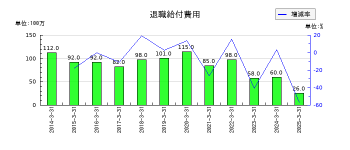 今仙電機製作所の退職給付費用の推移