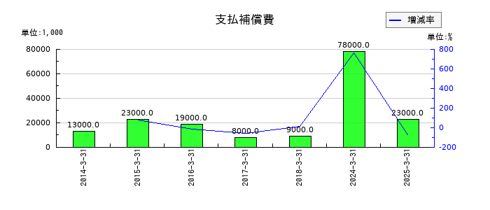 今仙電機製作所の支払補償費の推移