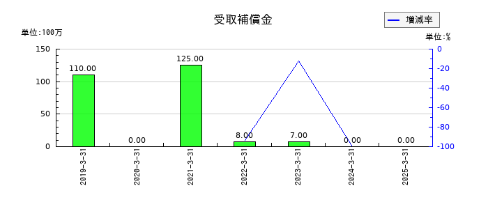 今仙電機製作所の受取補償金の推移