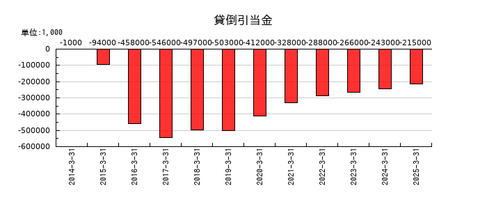 今仙電機製作所の貸倒引当金の推移