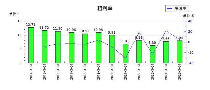 今仙電機製作所の粗利率の推移