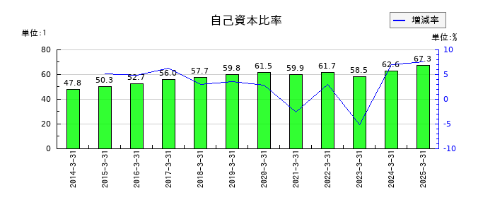 今仙電機製作所の自己資本比率の推移