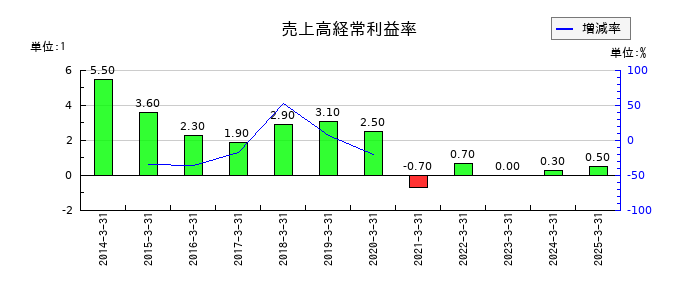 今仙電機製作所の売上高経常利益率の推移