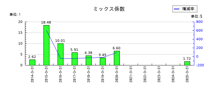 今仙電機製作所のミックス係数の推移