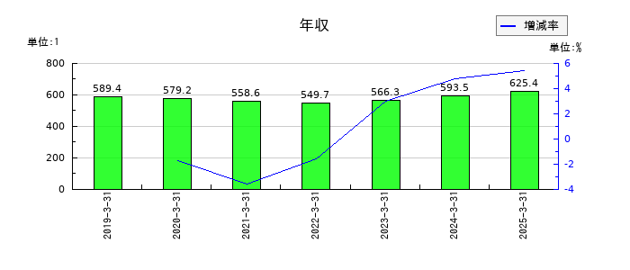 今仙電機製作所の年収の推移